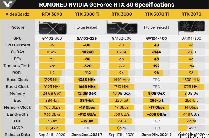 英伟达 RTX 3080 Ti : 6 月 3 日上架 评测