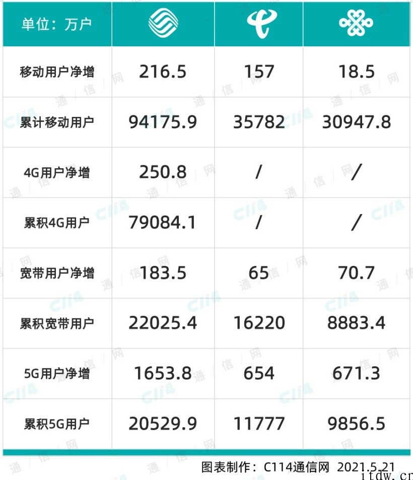 三大运营商惊喜:移动的 5G 套餐用户累计总量破两亿,电信联