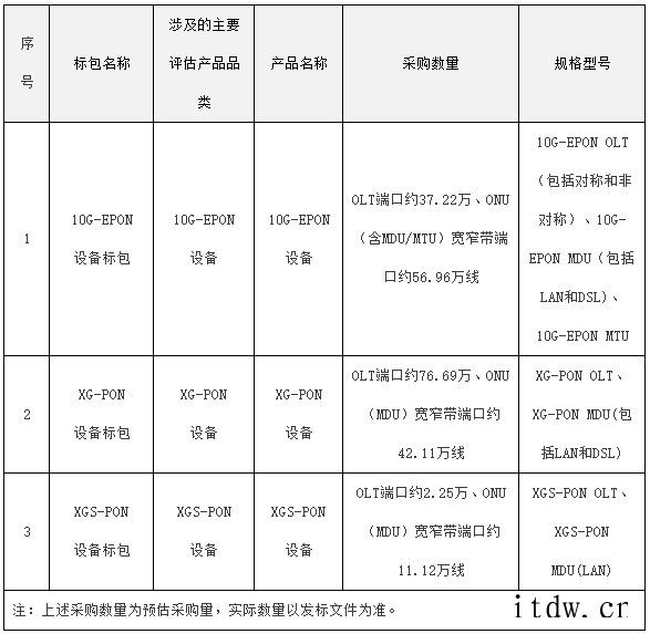 工信部发布“双千兆”网络协同发展行动计划(2021