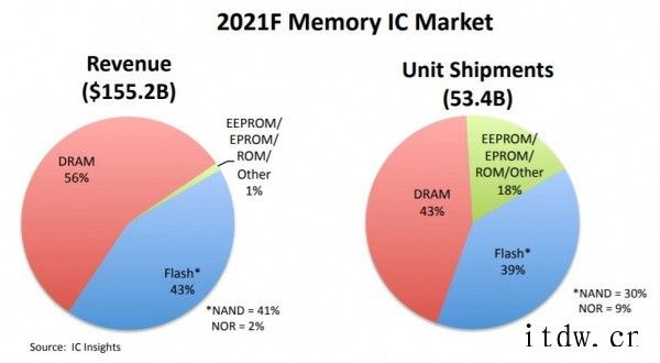 2021年全球存储芯片市场规模有望达到1552亿美元