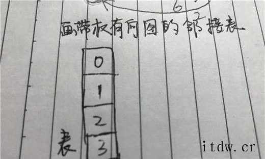 怎么画带权有向图的邻接表