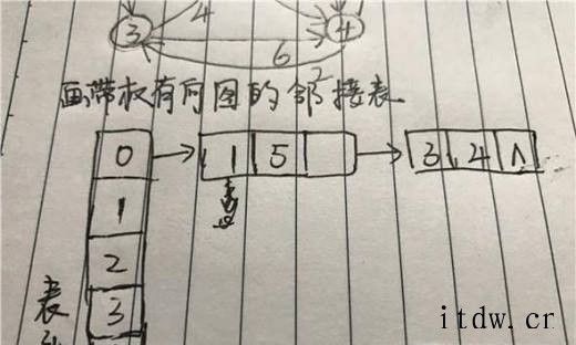 怎么画带权有向图的邻接表