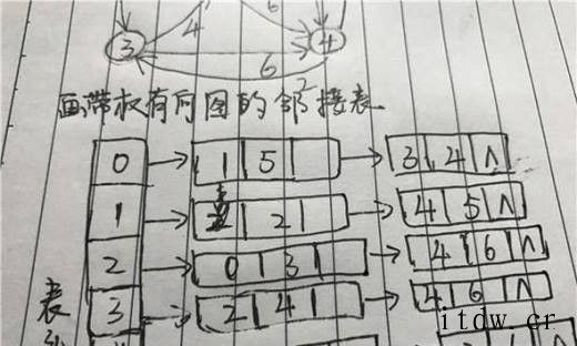 怎么画带权有向图的邻接表