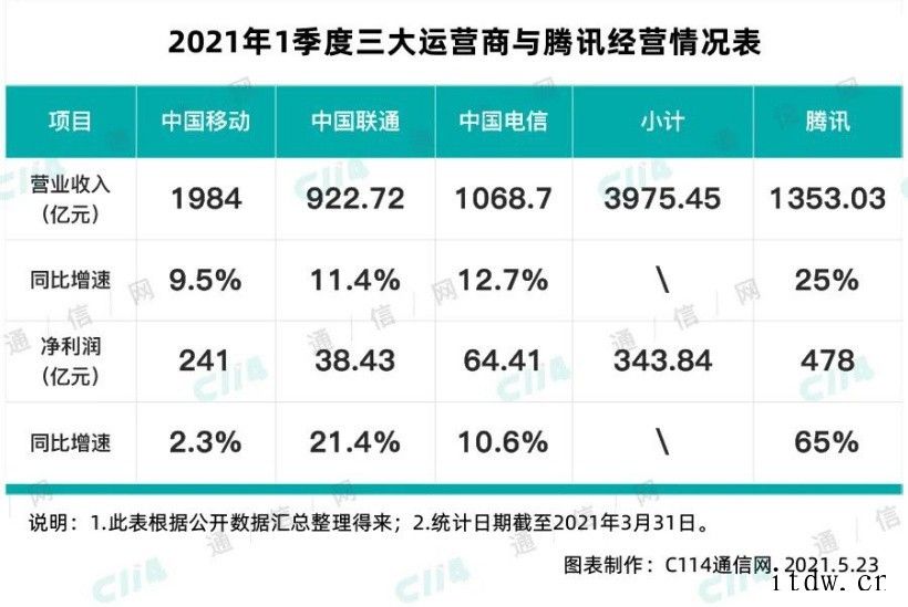 手机流量费过快下调或将影响 5G 用户增长的背后是运营商巨大