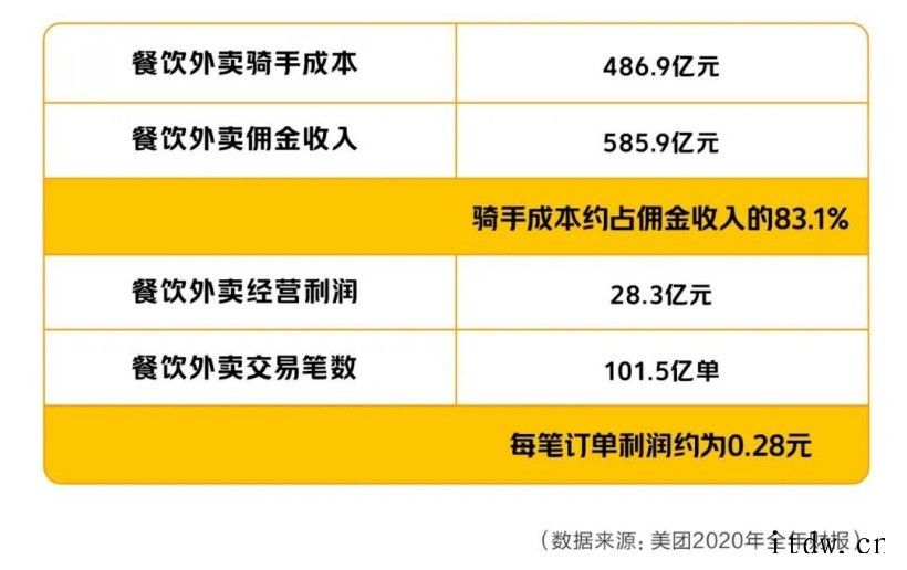 美团推行费率透明化试点 改变原来粗放收费方式