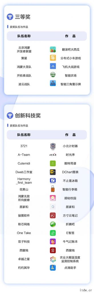 华为鸿蒙宣布首届 HarmonyOS 开发者创新大赛落幕