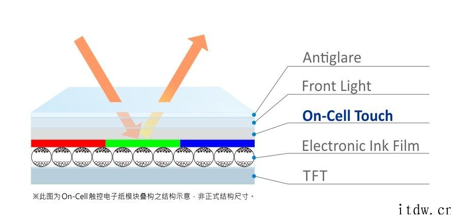 元太科技推出全球首个 On