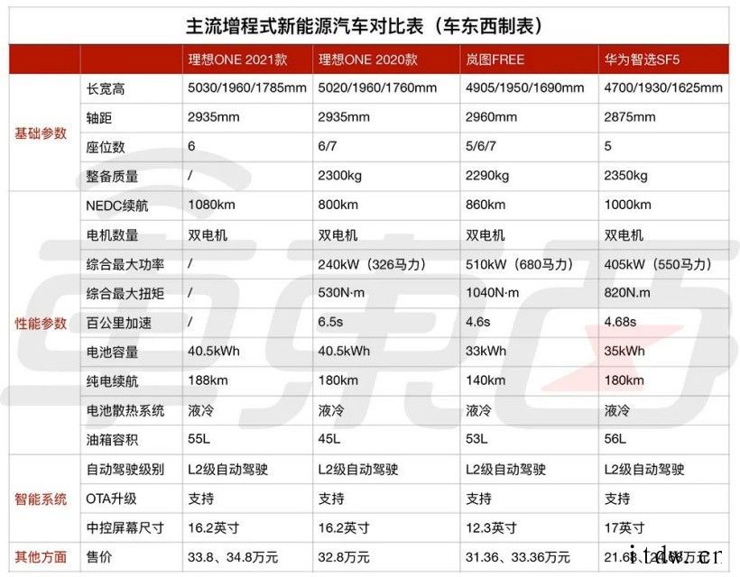 2021 款理想 ONE 正式发布,起售价33