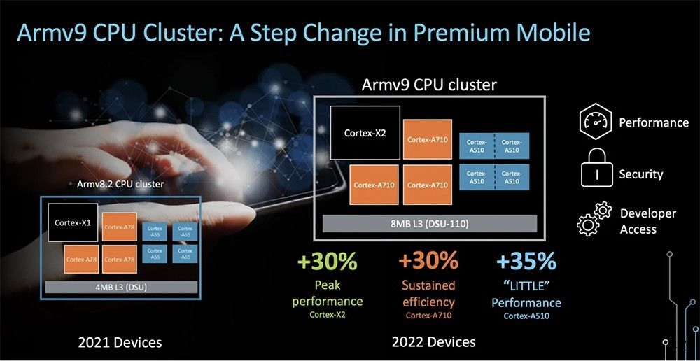 Arm 公布最新 3 款 CPU 核心设计