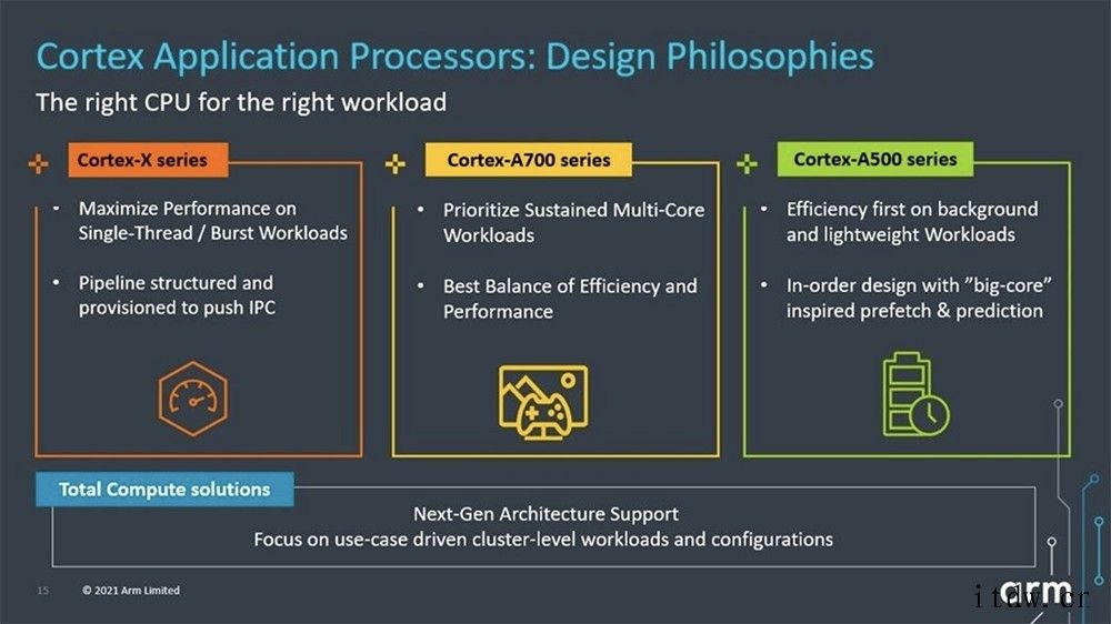 Arm 公布最新 3 款 CPU 核心设计