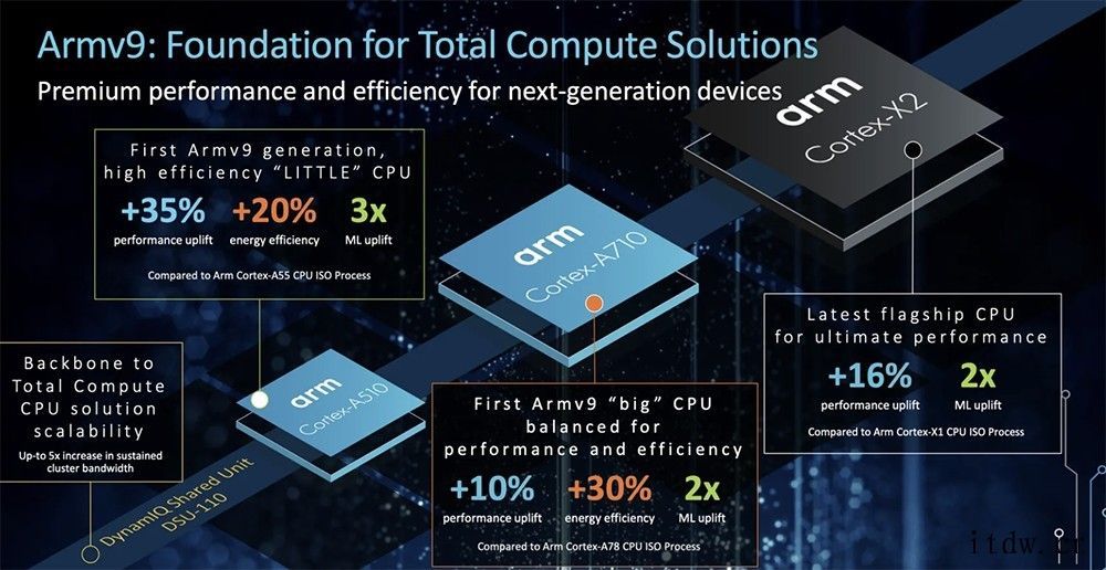 Arm 公布最新 3 款 CPU 核心设计