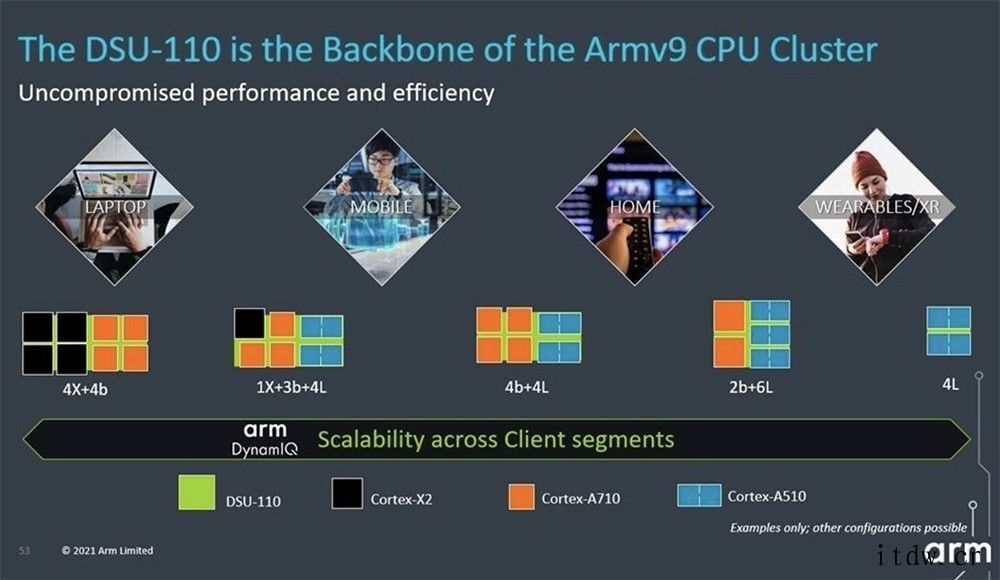 Arm 公布最新 3 款 CPU 核心设计