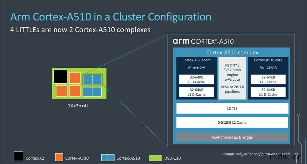 Arm 公布最新 3 款 CPU 核心设计