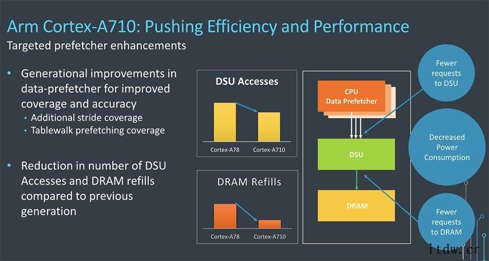 Arm 公布最新 3 款 CPU 核心设计