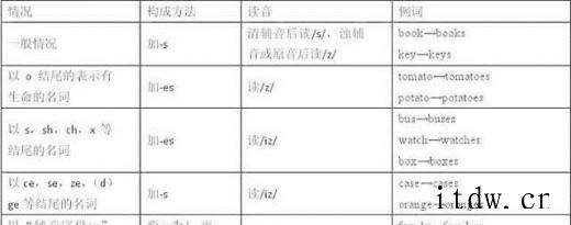 英语语法速记