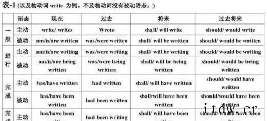 英语语法速记