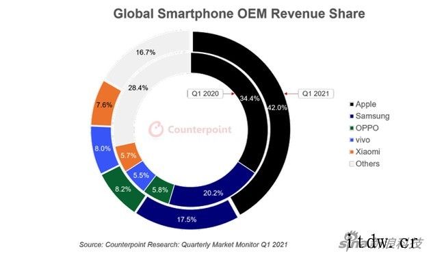 Counterpoint 2021年第一季度全球手机市场相关