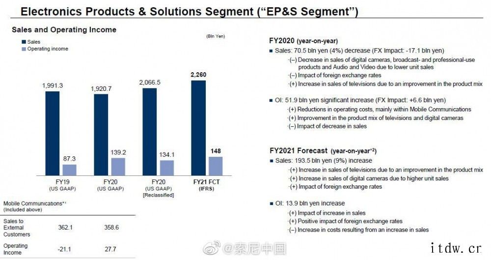 索尼公布 2021 财年电子产品销售额达到 2