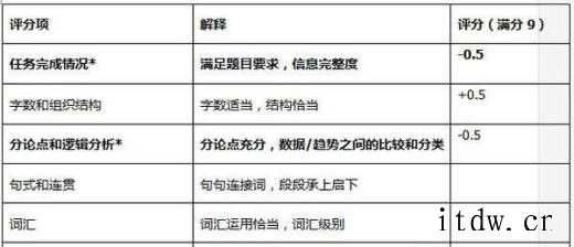 【雅思作文批改】5分：对图形分析类作文比较陌生