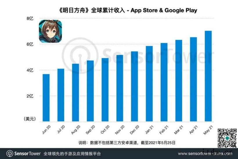 《明日方舟》在全球 App Store 和 Google P