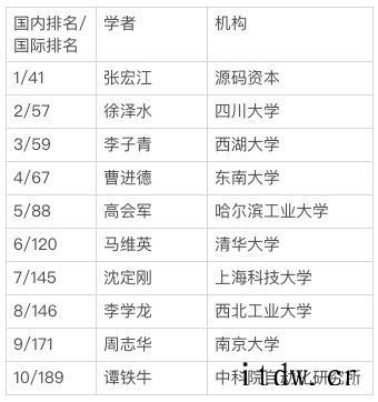 2021年世界顶尖1000名计算机科学家排名出炉 张宏江居中