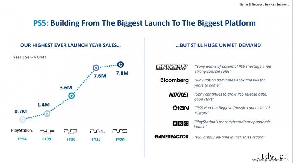 索尼投资者报告:官方展示 PS5 销量