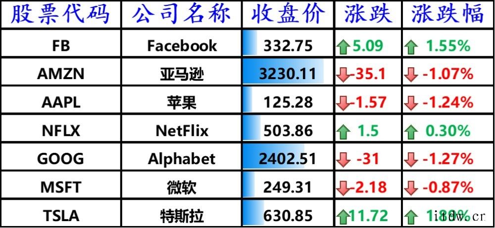 美股涨跌不一 汽车之家赴港上市后首次发布财报