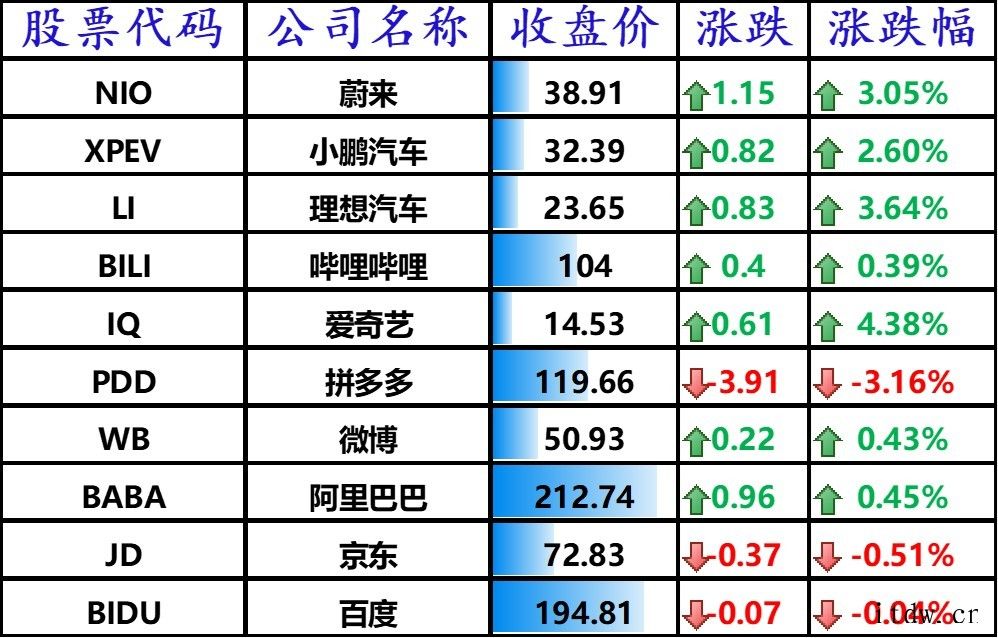 美股涨跌不一 汽车之家赴港上市后首次发布财报