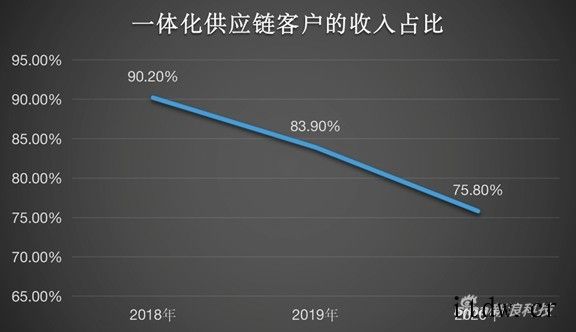 京东物流正式上市,成为第三家上市子公司流和顺丰面临类似挑战,但相较于顺丰这类独立的第三方综合物流企