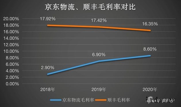 京东物流正式上市,成为第三家上市子公司流和顺丰面临类似挑战,但相较于顺丰这类独立的第三方综合物流企