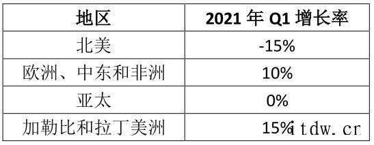 光传输设备市场在2021年第一季度与去年同期大致持平