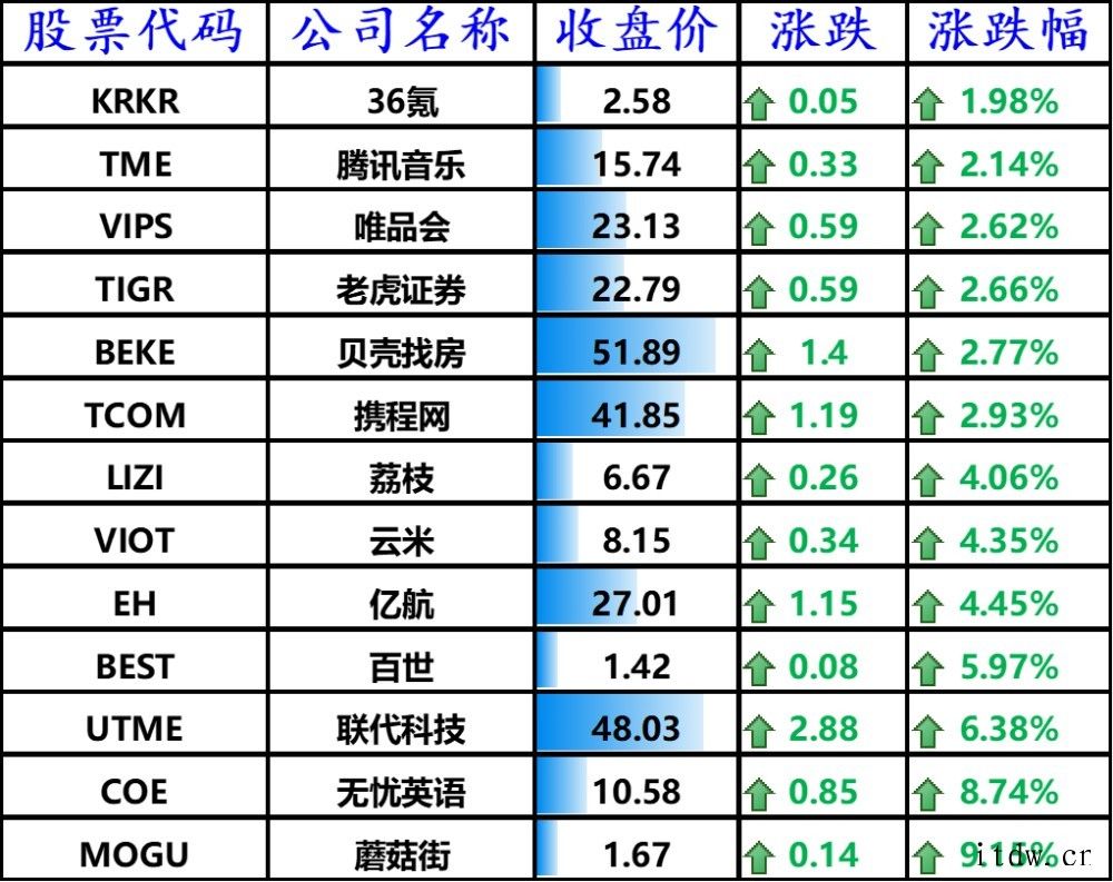 个人消费开支指数上涨3