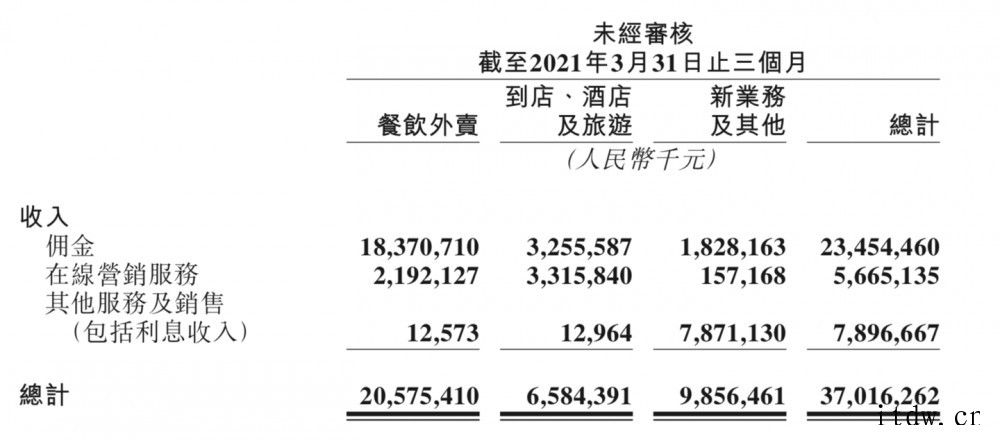 佣金迷局:外卖、酒旅复苏,新业务亏损扩大