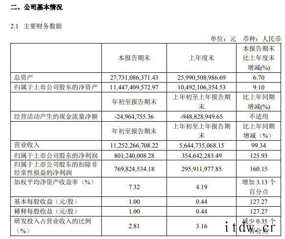 传音控股2021年第一季度净利润同比增长99