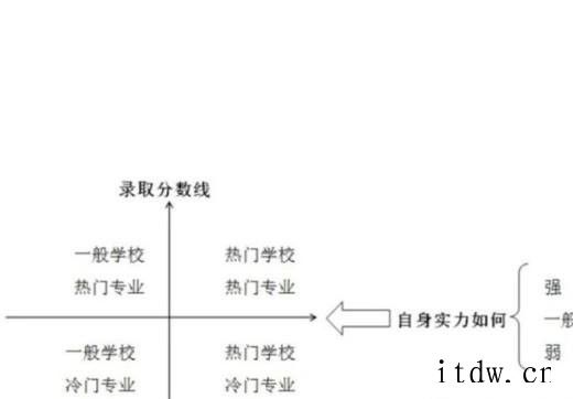 考研时怎样选择学校