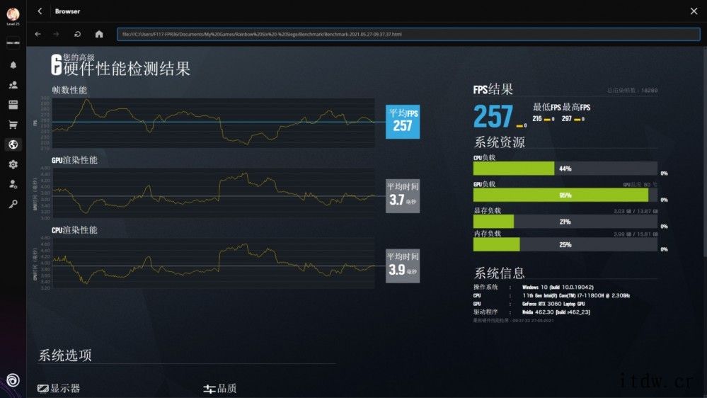 机械师 F117翻倍到x8,这使得厂商可以在不缩减 GPU 通道的情况下做一爱打游戏的你来说实在是性价比之选