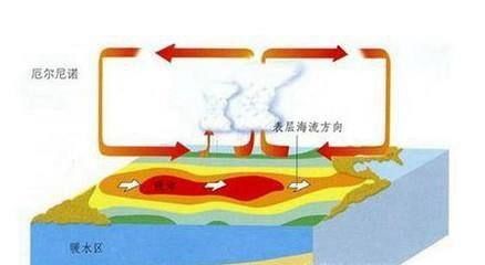 厄尔尼诺现象（厄尔尼诺现象和拉尼娜）