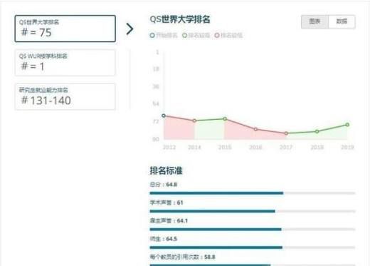 2020年英国谢菲尔德大学世界排名【QS全新世界排名第75名】