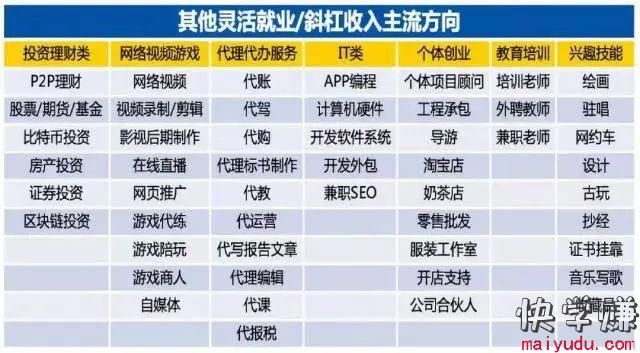 适合上班族的25个副业，哪些上班族适合做副业呢？ 适合上班族的25个副业 上班族副业 网赚项目  第4张