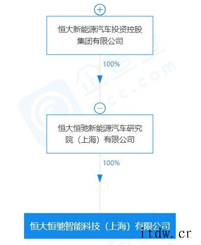 恒驰新能源汽车成立 1 亿人民币