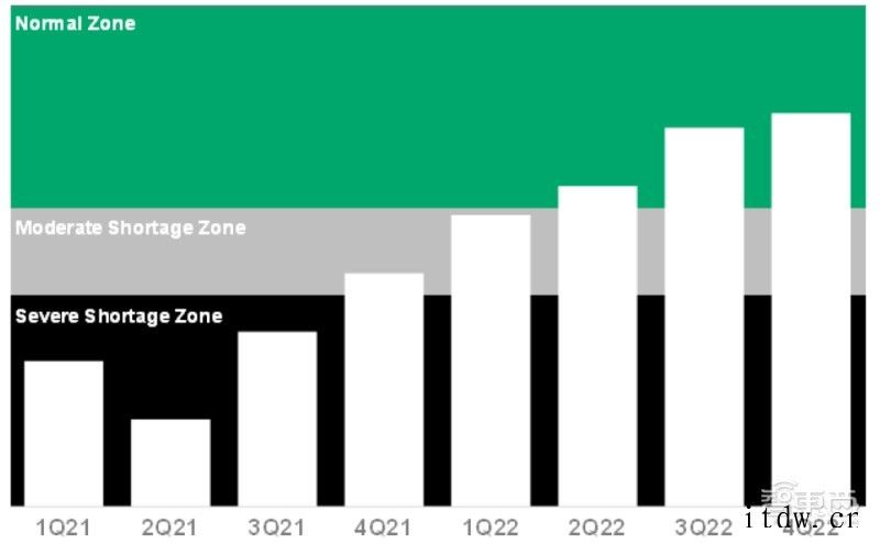 2022年芯片危机可以过去吗?