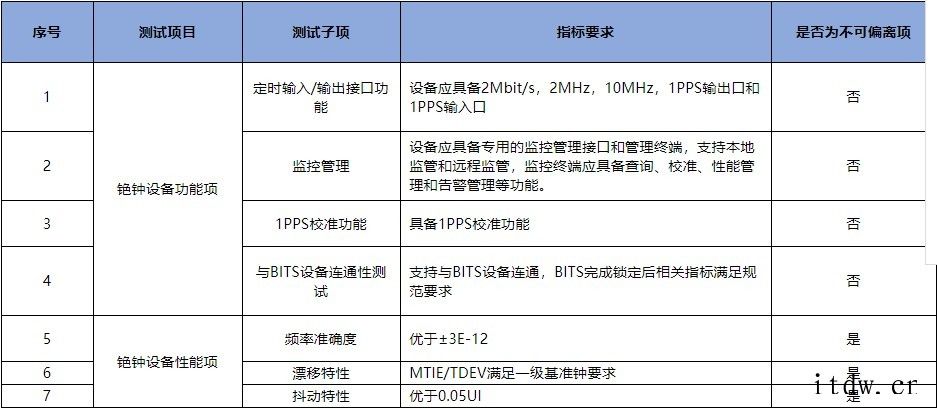 中国联通发布同步网络铯原子钟测试项目