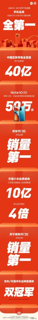 小米618首日战绩:中国区新零售全渠道支付金额突破40亿元