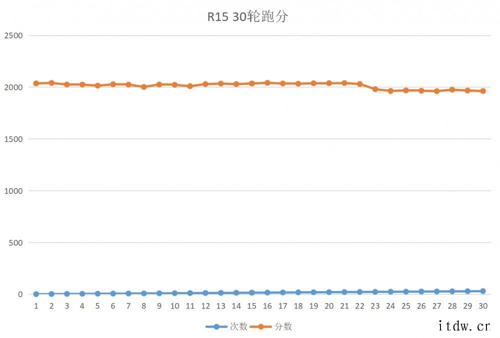 ROG 幻 13 独占的 RTX 3080 显卡拓展坞功耗需求反而更低的升级版 5800H,从参数上看基本坐稳了实测 RTX 3050Ti 在最高画质下依旧能跑到 151 