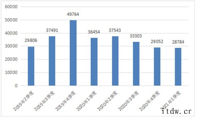 工信部:2021年第一季度电信服务质量情况