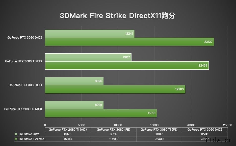 英伟达推出 NVIDIA Ampere RTX 3080 T英伟达全新 GeForce RTX 3080 Ti 显卡评测GeForce RTX 3080 Ti 与 Fire Str