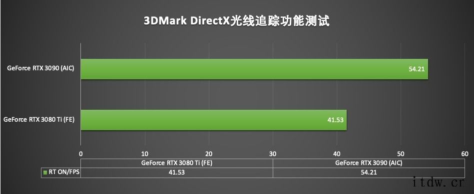 英伟达推出 NVIDIA Ampere RTX 3080 T英伟达全新 GeForce RTX 3080 Ti 显卡评测GeForce RTX 3080 Ti 与 Fire Str