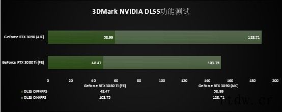 英伟达推出 NVIDIA Ampere RTX 3080 T英伟达全新 GeForce RTX 3080 Ti 显卡评测GeForce RTX 3080 Ti 与 Fire Str