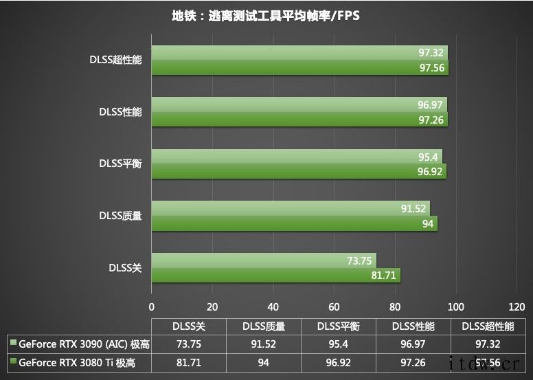 英伟达推出 NVIDIA Ampere RTX 3080 T英伟达全新 GeForce RTX 3080 Ti 显卡评测GeForce RTX 3080 Ti 与 Fire Str