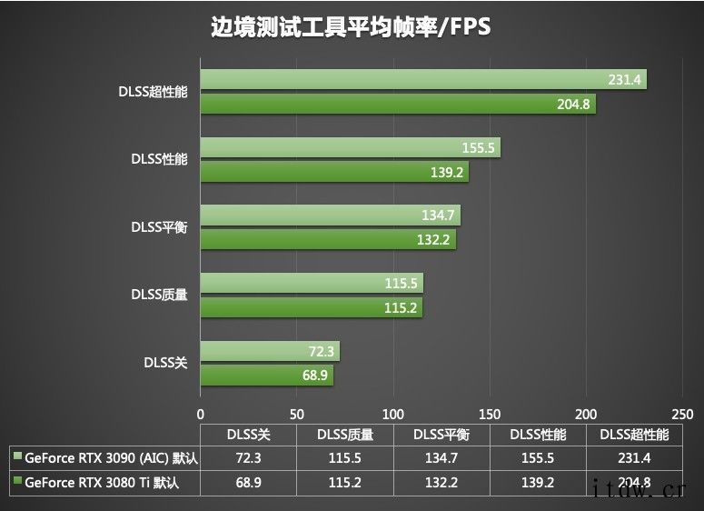 英伟达推出 NVIDIA Ampere RTX 3080 T英伟达全新 GeForce RTX 3080 Ti 显卡评测GeForce RTX 3080 Ti 与 Fire Str